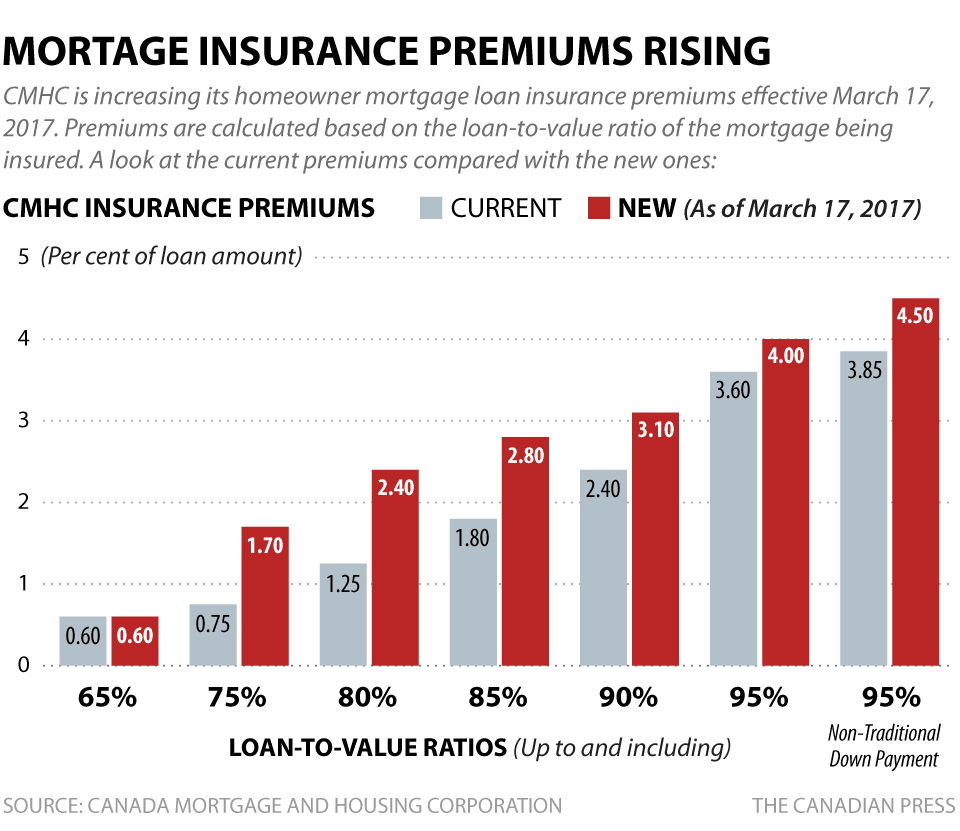 CMHC to Hike Mortgage Insurance Premiums Starting March 17 CMHC to Hike Mortgage Insurance Premiums Starting March 17